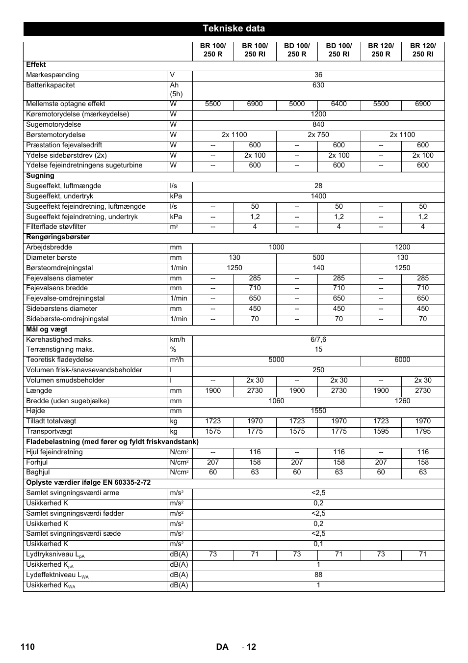 Tekniske data | Karcher BD 100-250 R I Bp User Manual | Page 110 / 370