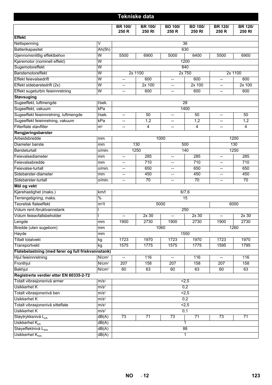 Tekniske data | Karcher BD 100-250 R I Bp User Manual | Page 123 / 370