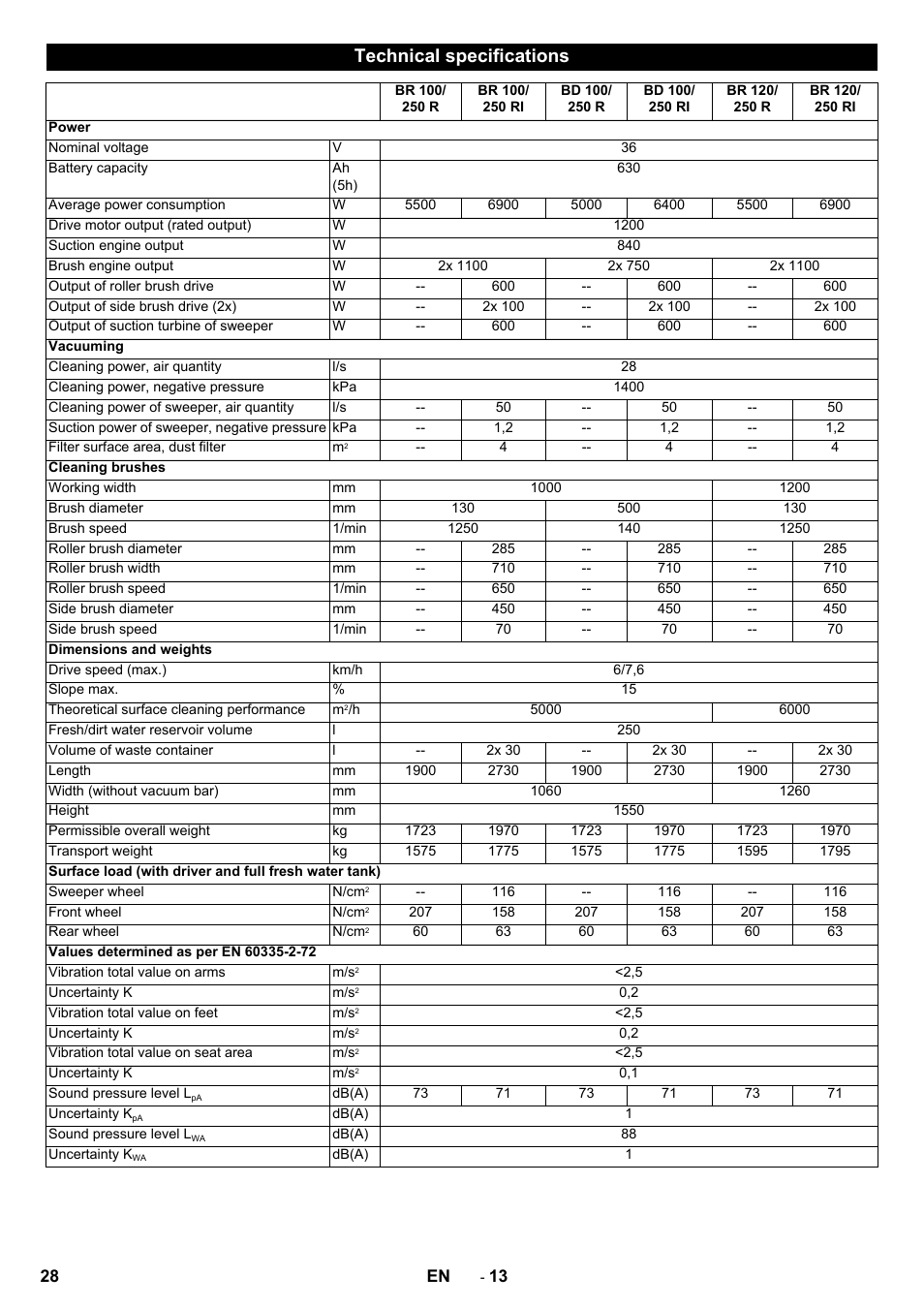 Technical specifications | Karcher BD 100-250 R I Bp User Manual | Page 28 / 370