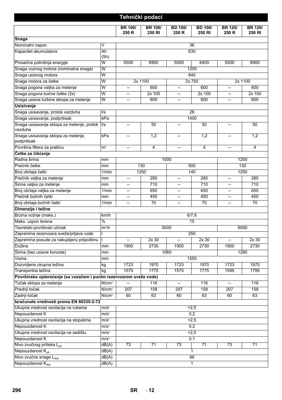 Tehnički podaci | Karcher BD 100-250 R I Bp User Manual | Page 296 / 370