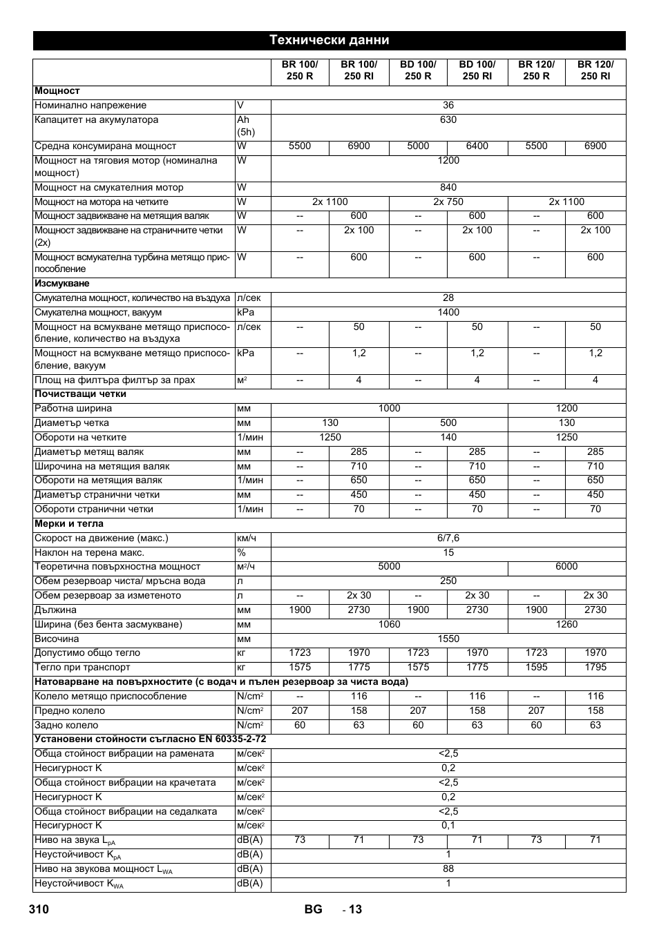 Технически данни | Karcher BD 100-250 R I Bp User Manual | Page 310 / 370