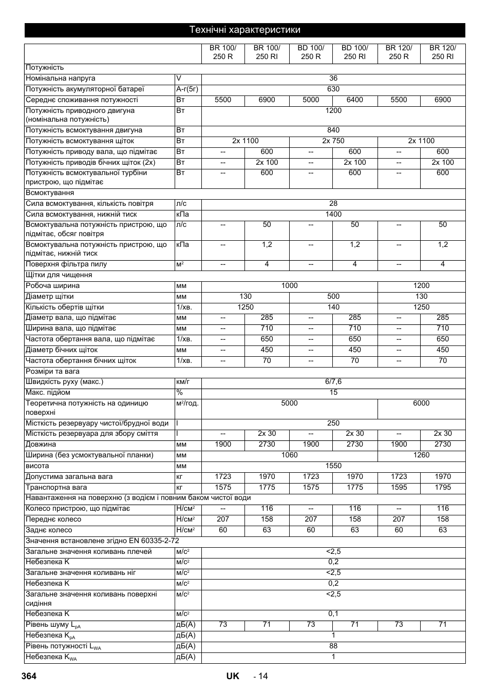 Технічні характеристики | Karcher BD 100-250 R I Bp User Manual | Page 364 / 370