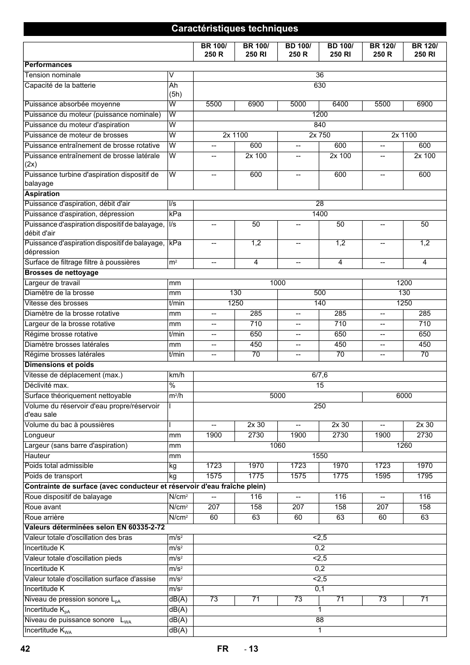 Caractéristiques techniques | Karcher BD 100-250 R I Bp User Manual | Page 42 / 370