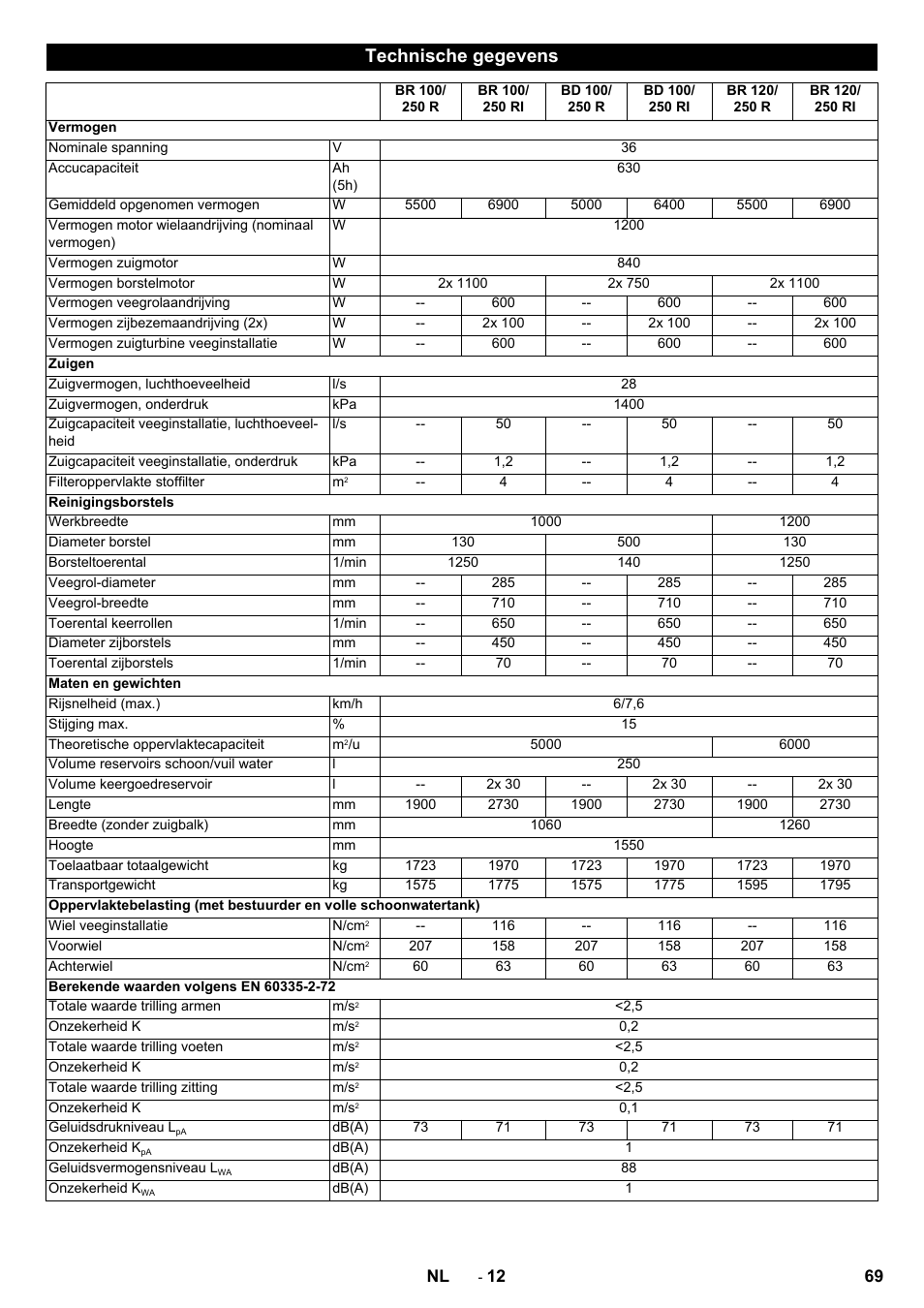 Technische gegevens | Karcher BD 100-250 R I Bp User Manual | Page 69 / 370