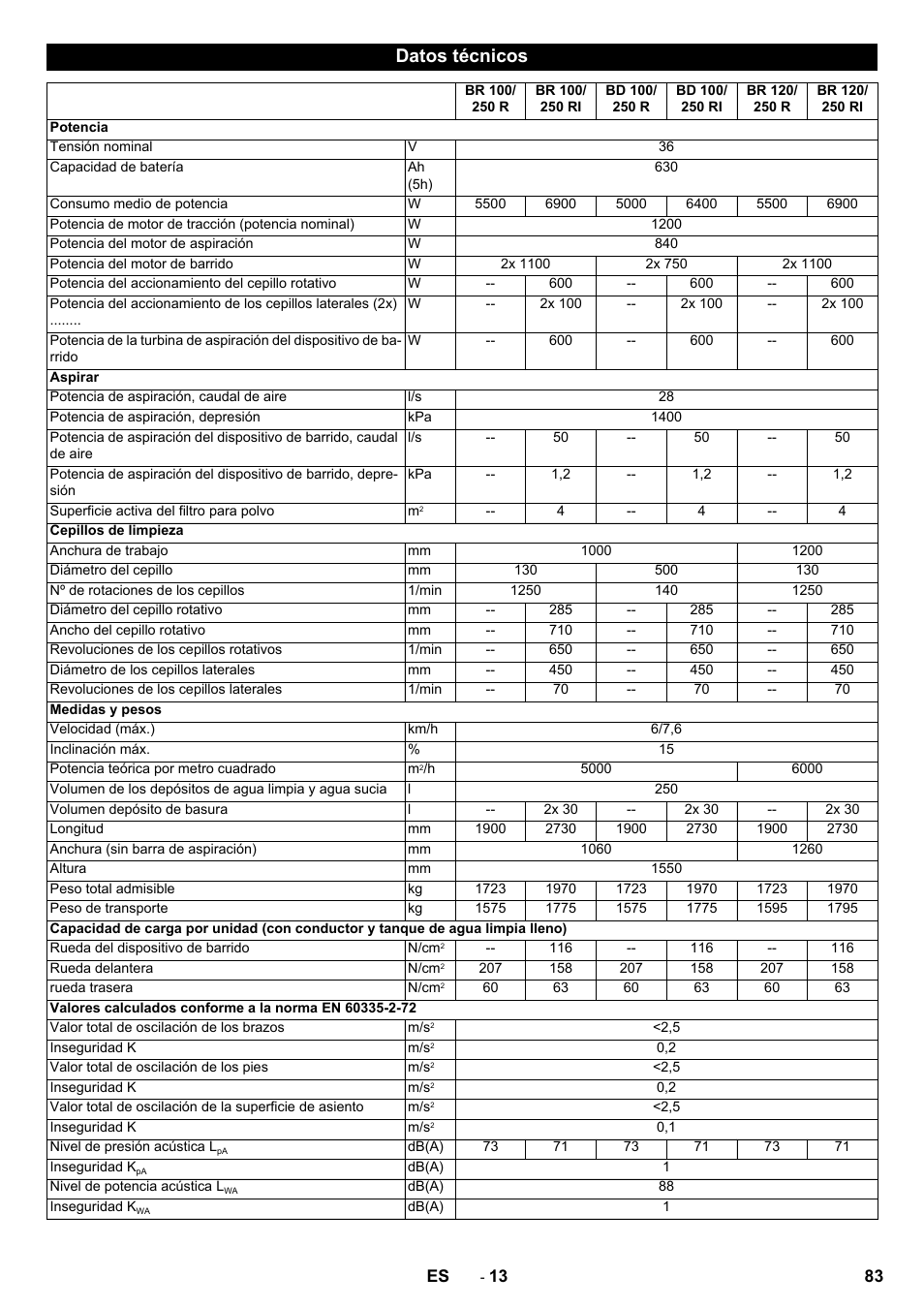 Datos técnicos | Karcher BD 100-250 R I Bp User Manual | Page 83 / 370