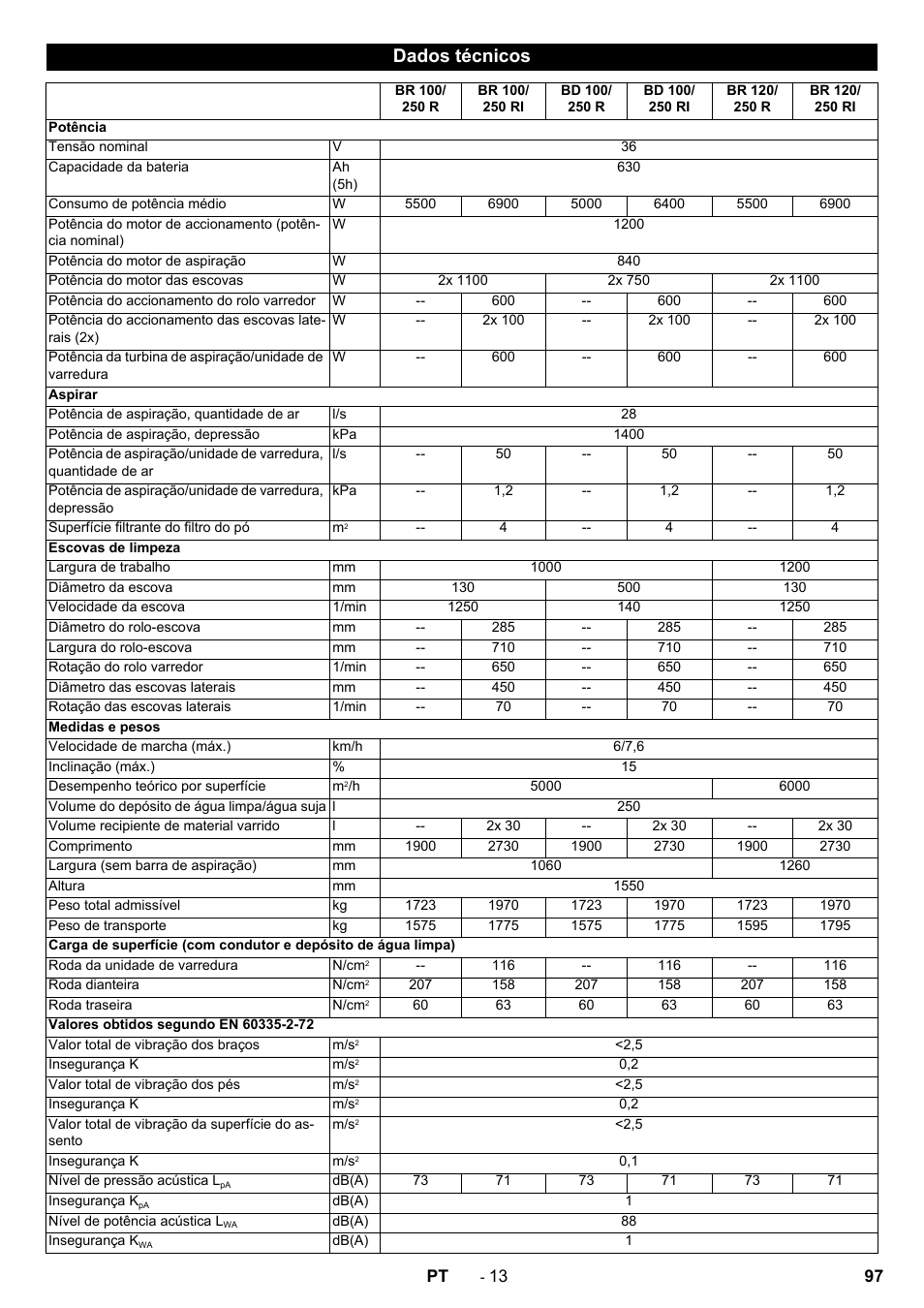 Dados técnicos | Karcher BD 100-250 R I Bp User Manual | Page 97 / 370