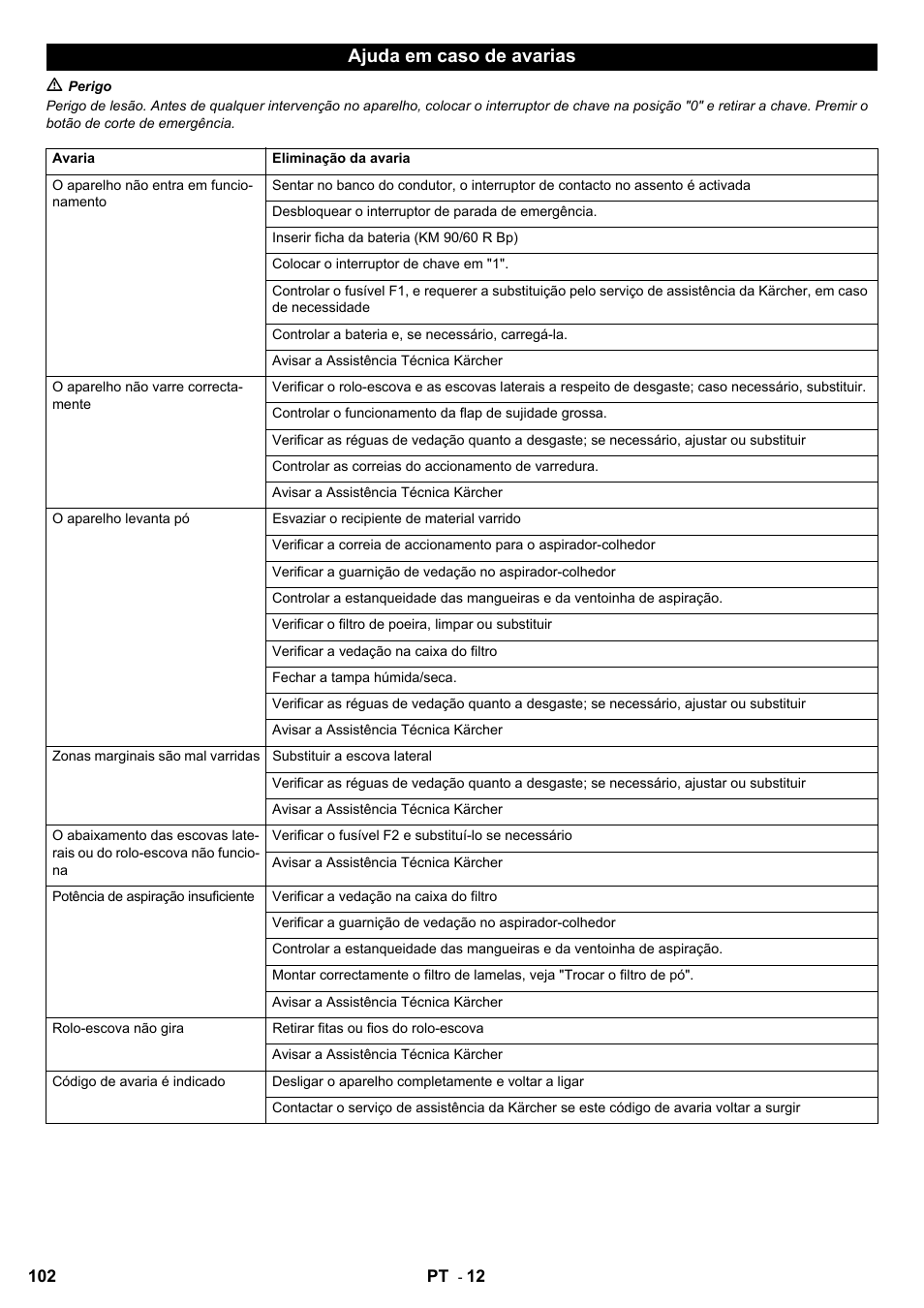 Ajuda em caso de avarias | Karcher KM 90-60 R Bp User Manual | Page 102 / 408