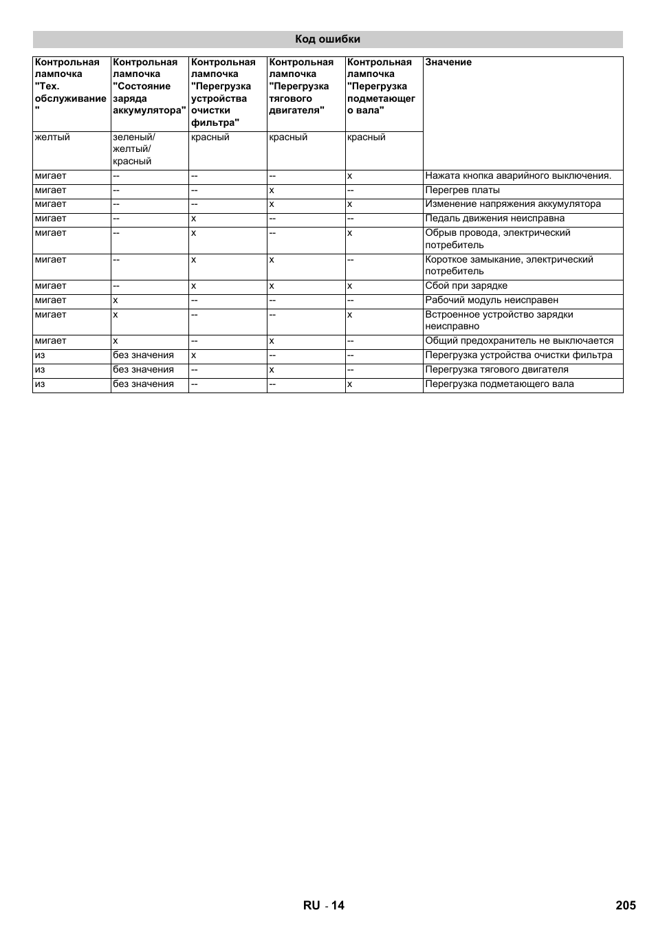 Karcher KM 90-60 R Bp User Manual | Page 205 / 408