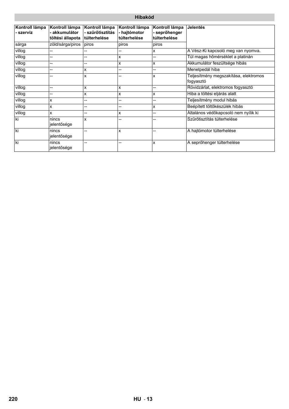 Karcher KM 90-60 R Bp User Manual | Page 220 / 408