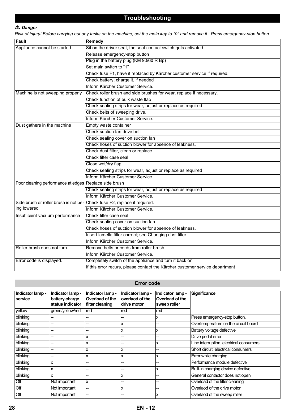 Troubleshooting | Karcher KM 90-60 R Bp User Manual | Page 28 / 408