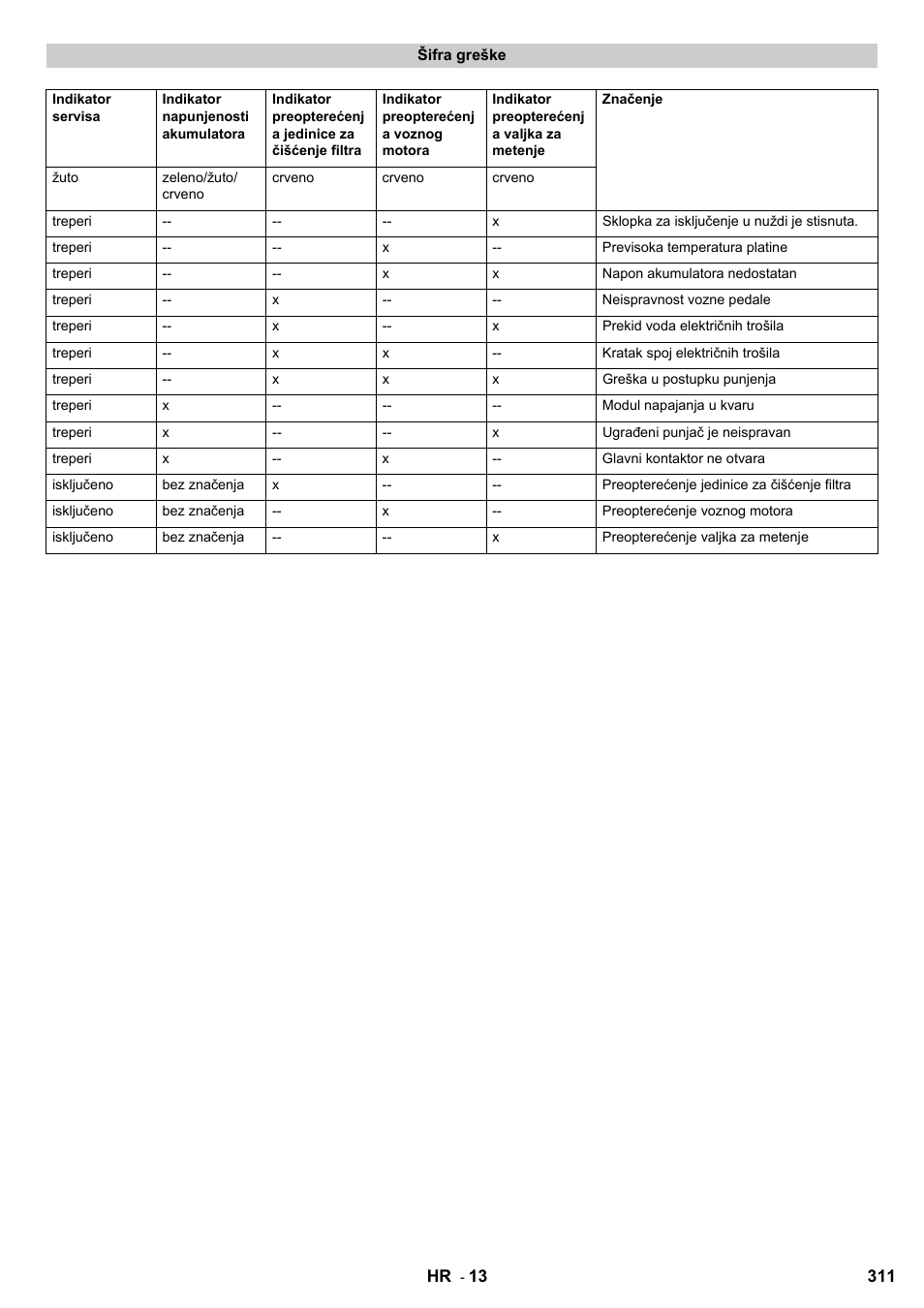 Karcher KM 90-60 R Bp User Manual | Page 311 / 408