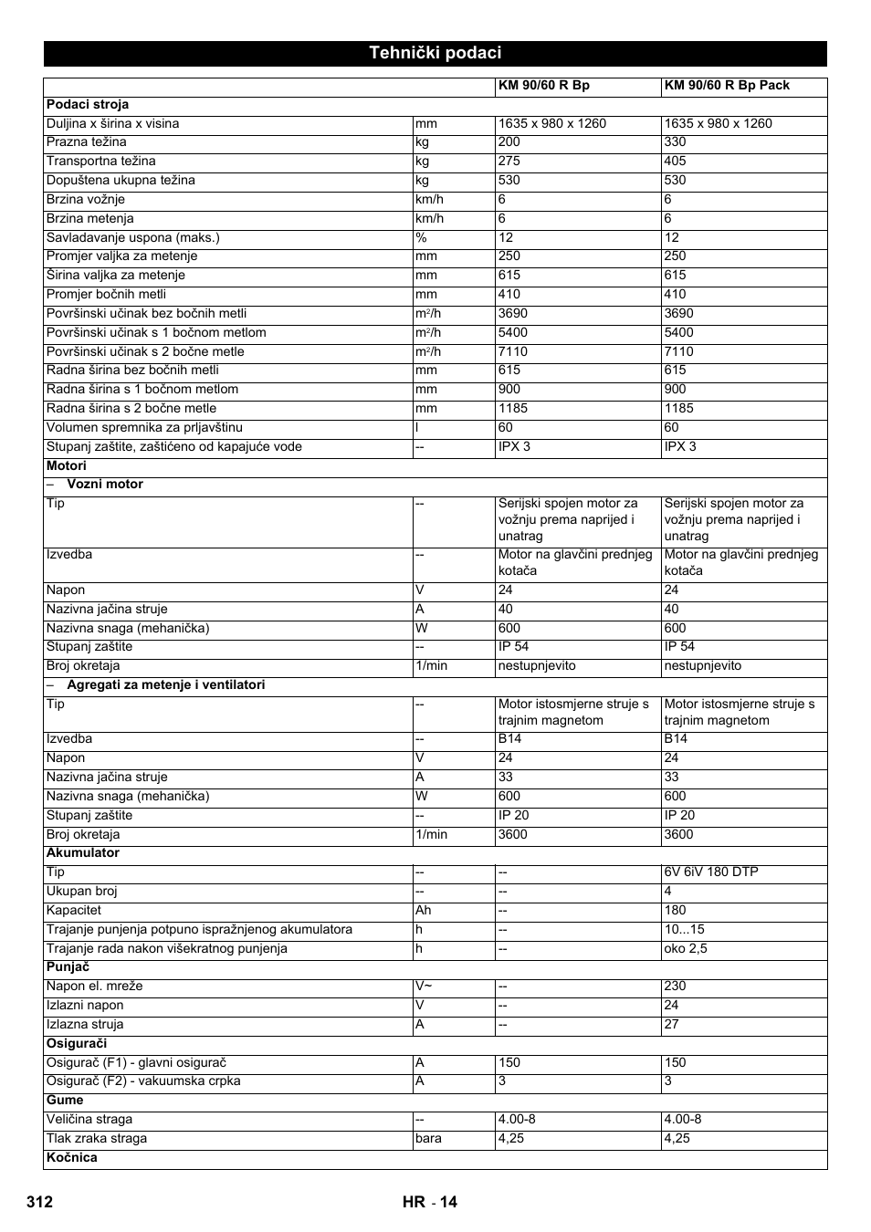 Tehnički podaci | Karcher KM 90-60 R Bp User Manual | Page 312 / 408