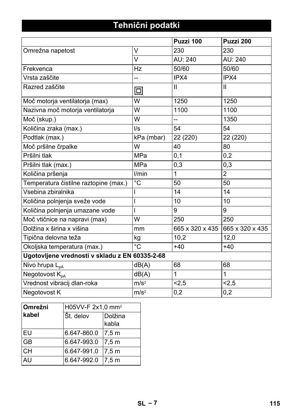 Tehnični podatki | Karcher Puzzi 200 User Manual | Page 115 / 188