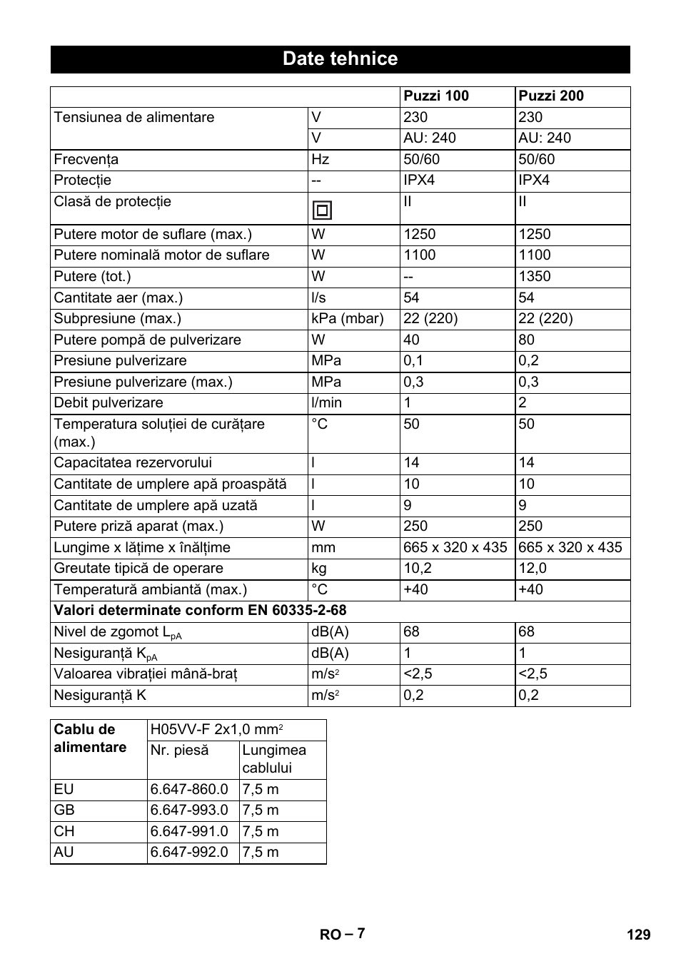 Date tehnice | Karcher Puzzi 200 User Manual | Page 129 / 188