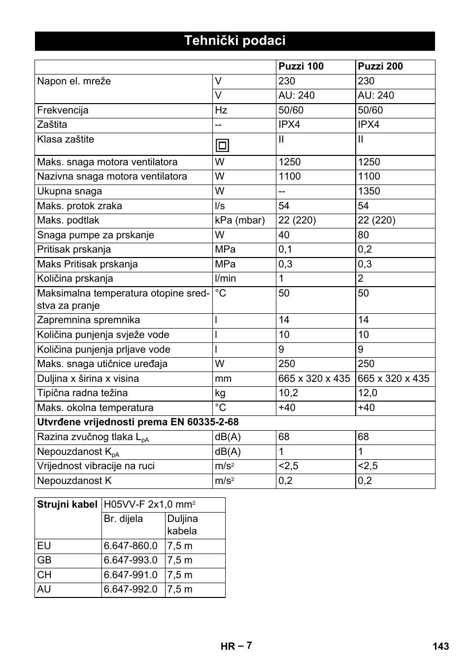 Tehnički podaci | Karcher Puzzi 200 User Manual | Page 143 / 188