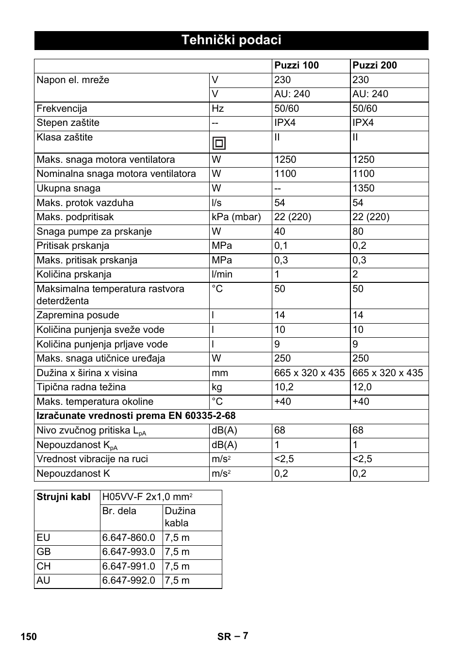 Tehnički podaci | Karcher Puzzi 200 User Manual | Page 150 / 188