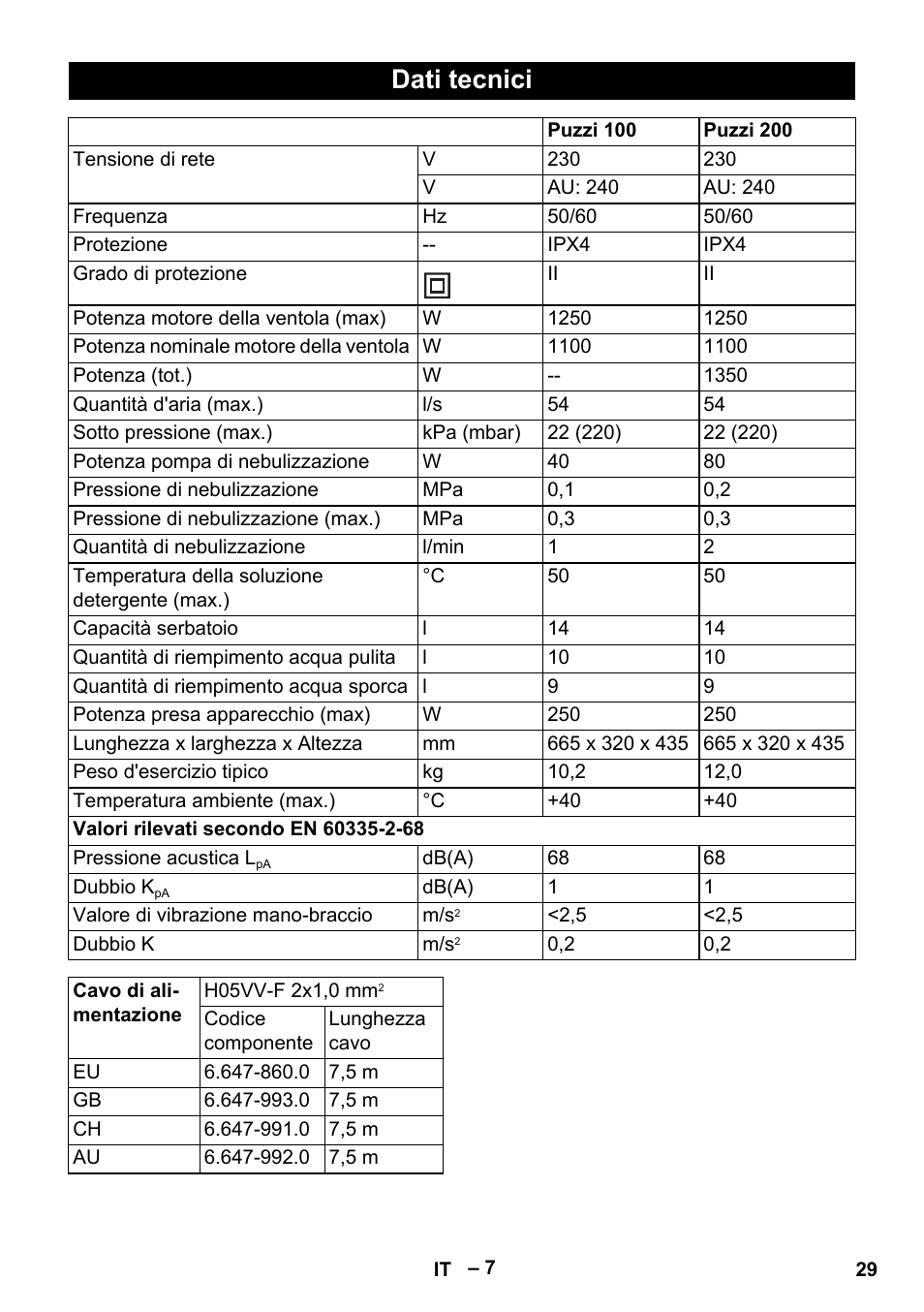 Dati tecnici | Karcher Puzzi 200 User Manual | Page 29 / 188