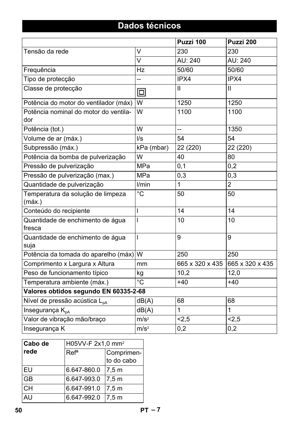 Dados técnicos | Karcher Puzzi 200 User Manual | Page 50 / 188