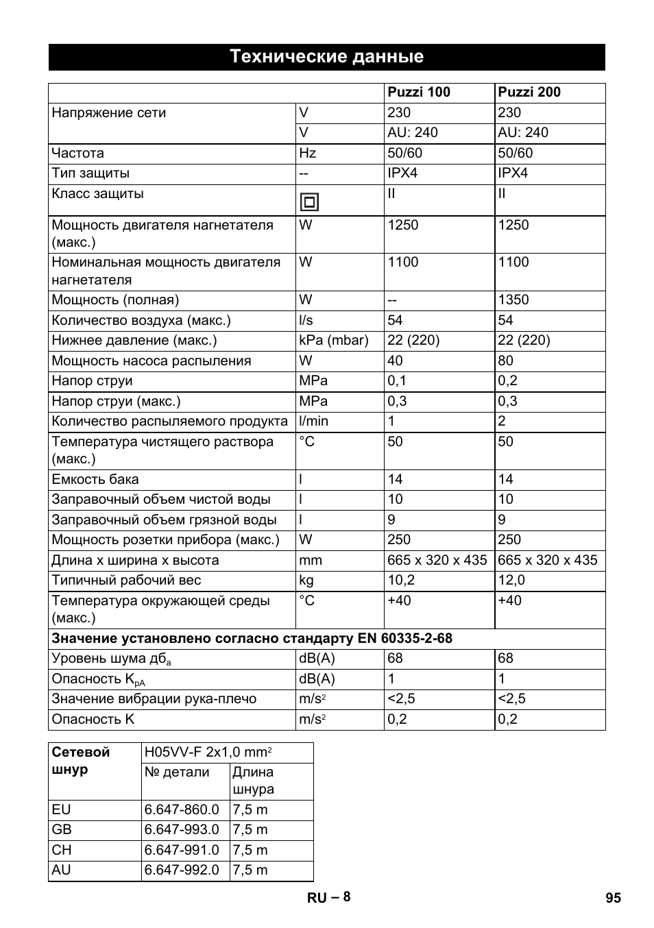 Технические данные | Karcher Puzzi 200 User Manual | Page 95 / 188