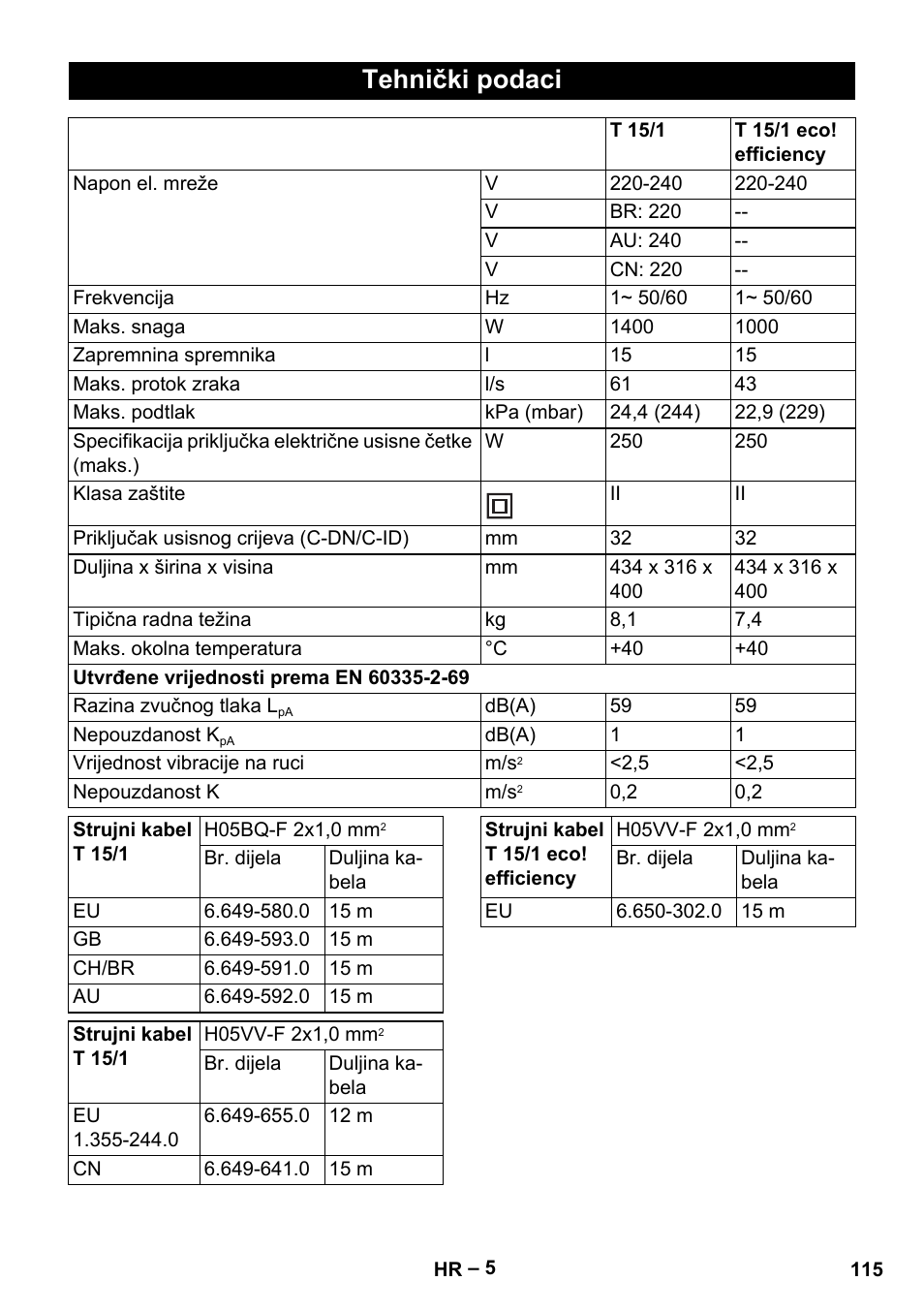 Tehnički podaci | Karcher T 15-1+ ESB28 EU User Manual | Page 115 / 156