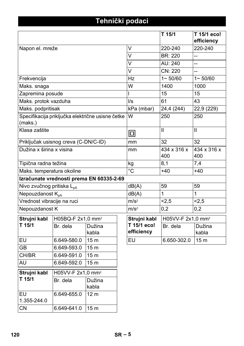 Tehnički podaci | Karcher T 15-1+ ESB28 EU User Manual | Page 120 / 156