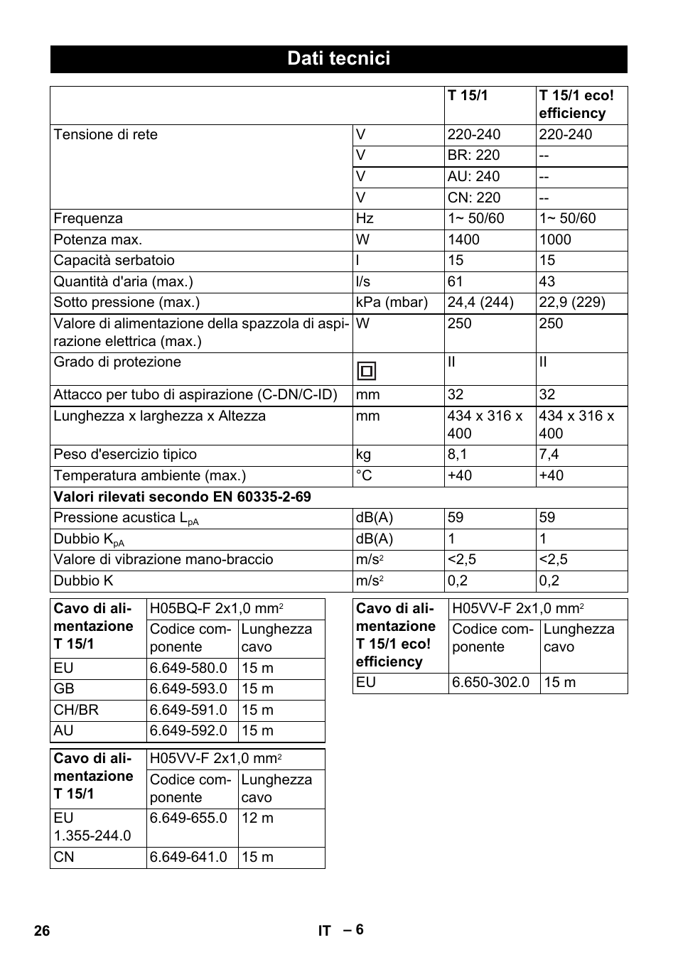 Dati tecnici | Karcher T 15-1+ ESB28 EU User Manual | Page 26 / 156