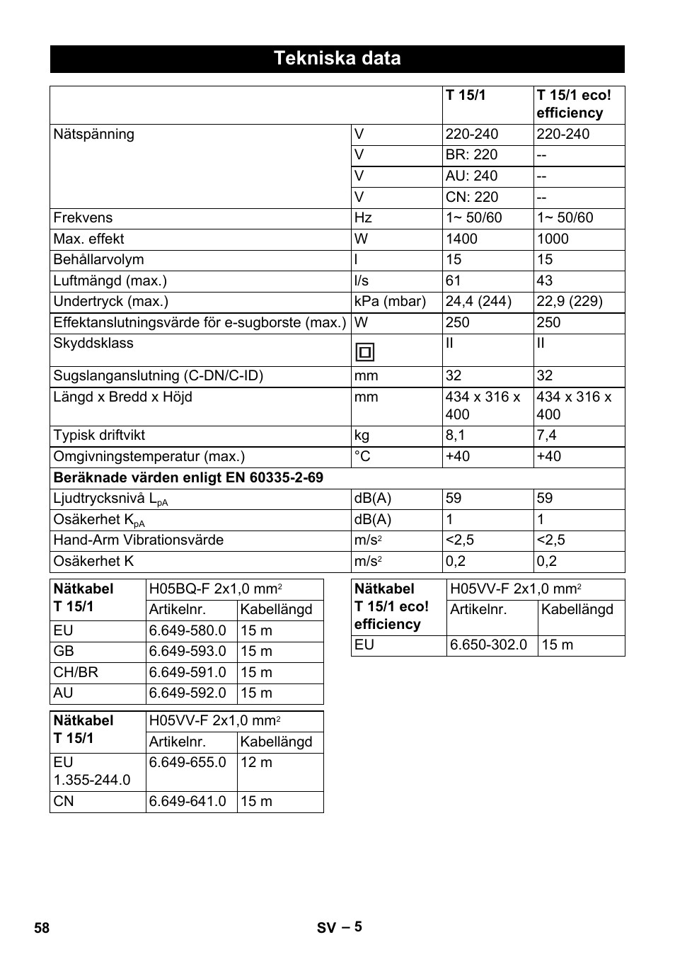 Tekniska data | Karcher T 15-1+ ESB28 EU User Manual | Page 58 / 156