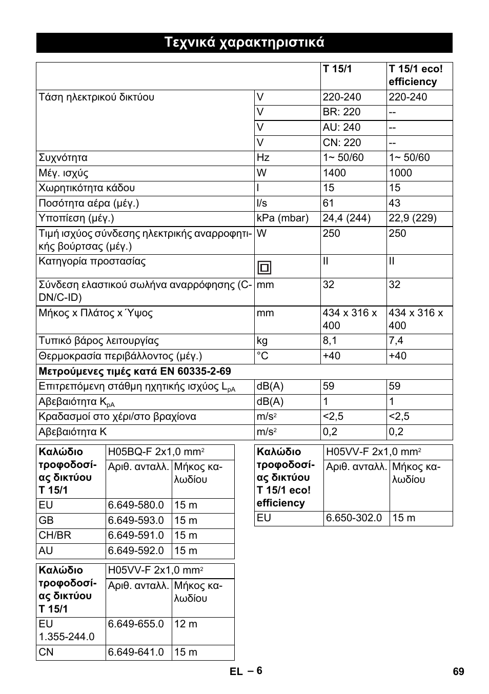 Τεχνικά χαρακτηριστικά | Karcher T 15-1+ ESB28 EU User Manual | Page 69 / 156