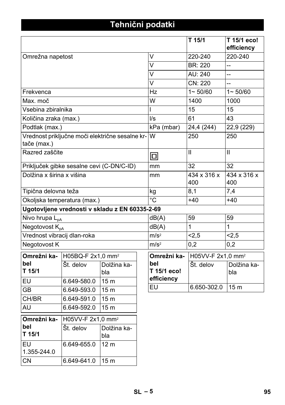 Tehnični podatki | Karcher T 15-1+ ESB28 EU User Manual | Page 95 / 156