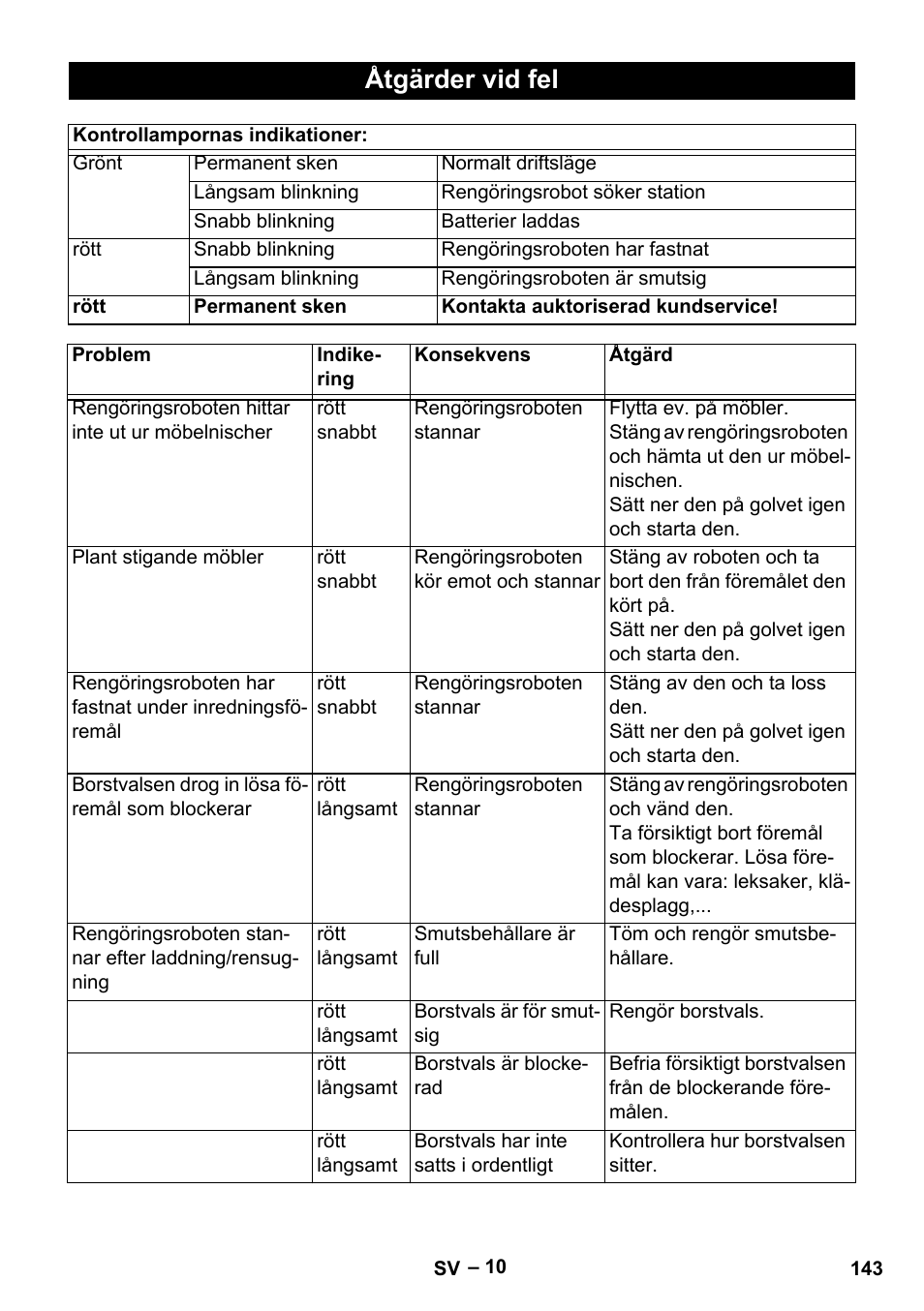 Åtgärder vid fel | Karcher RC 4-000 User Manual | Page 143 / 392