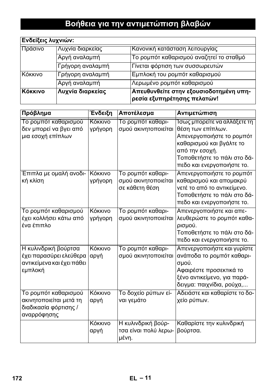 Βοήθεια για την αντιμετώπιση βλαβών | Karcher RC 4-000 User Manual | Page 172 / 392