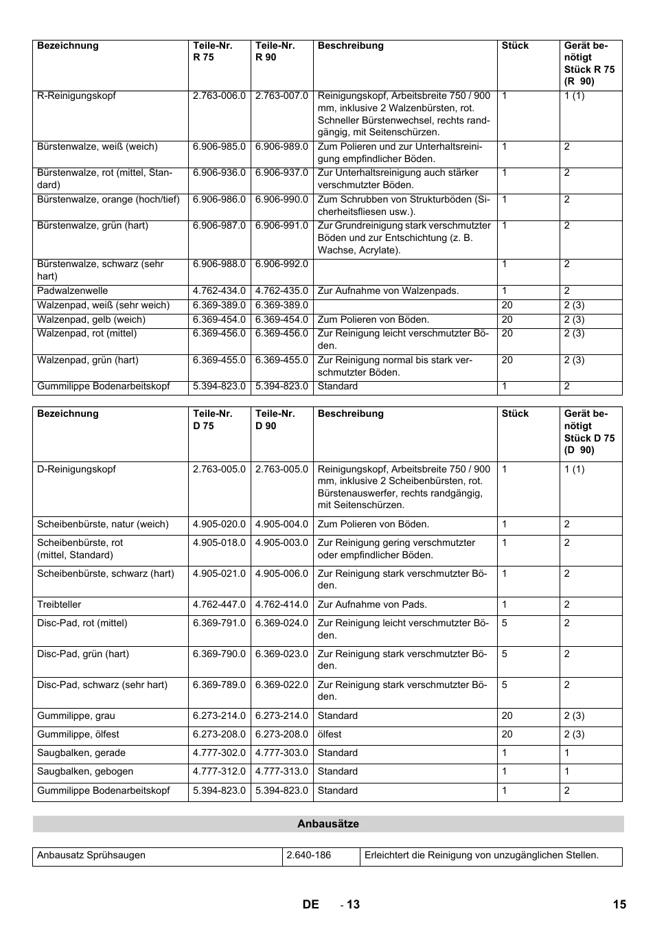 Karcher B 140 R Bp Pack 400 Ah роликовая-дисковая User Manual | Page 15 / 406