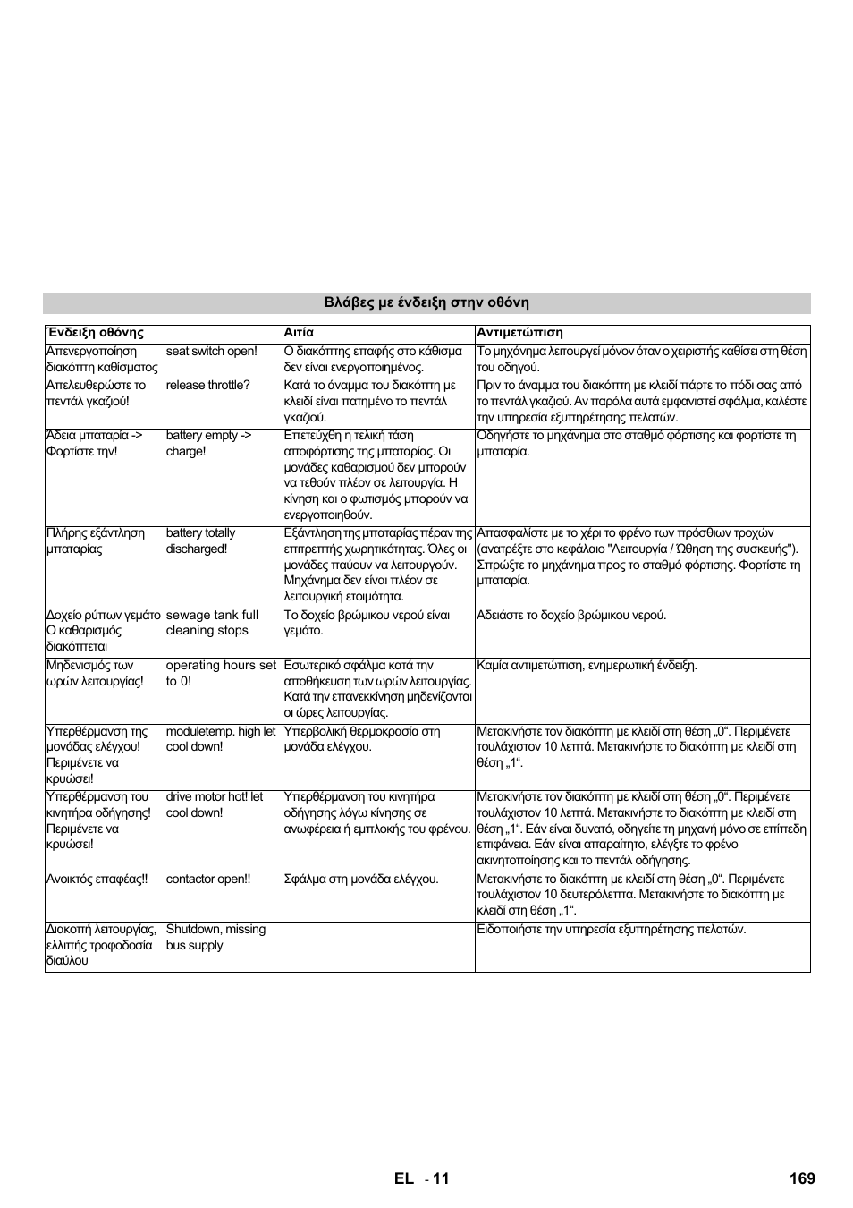 Karcher B 140 R Bp Pack 400 Ah роликовая-дисковая User Manual | Page 169 / 406