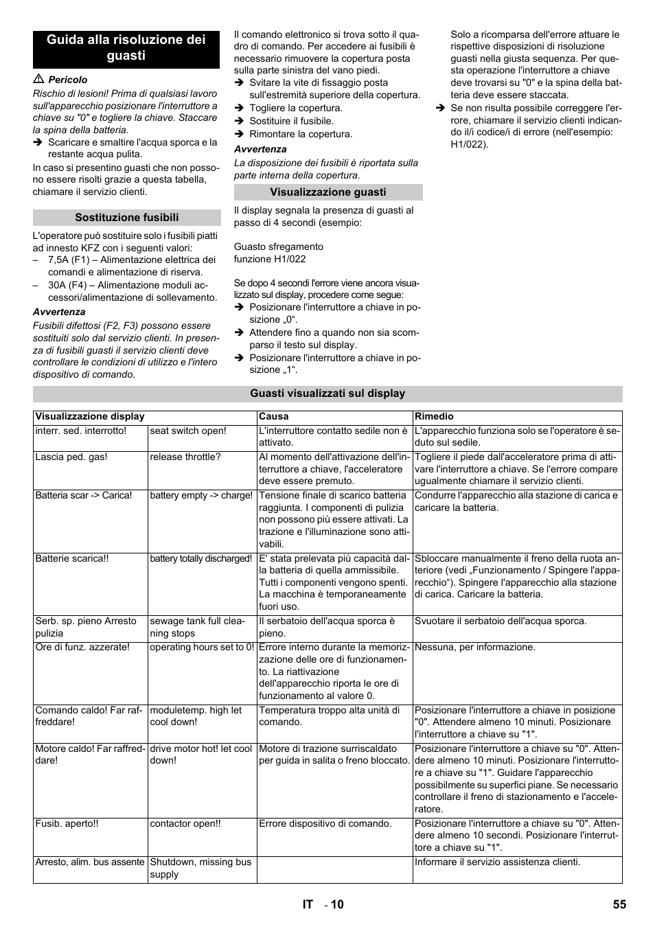 Guida alla risoluzione dei guasti | Karcher B 140 R Bp Pack 400 Ah роликовая-дисковая User Manual | Page 55 / 406