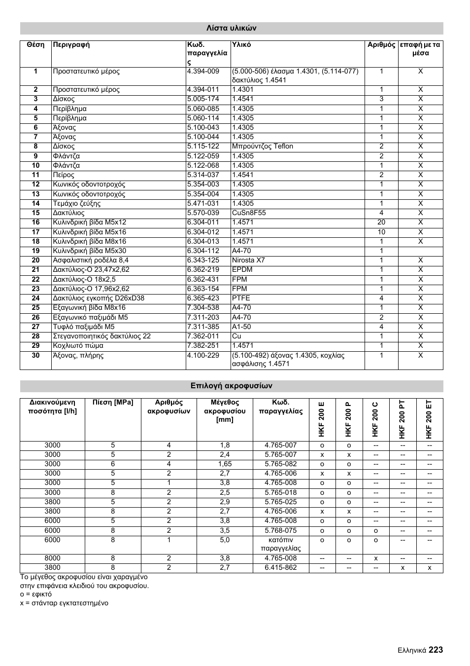 Karcher HKF 200 ET User Manual | Page 223 / 228