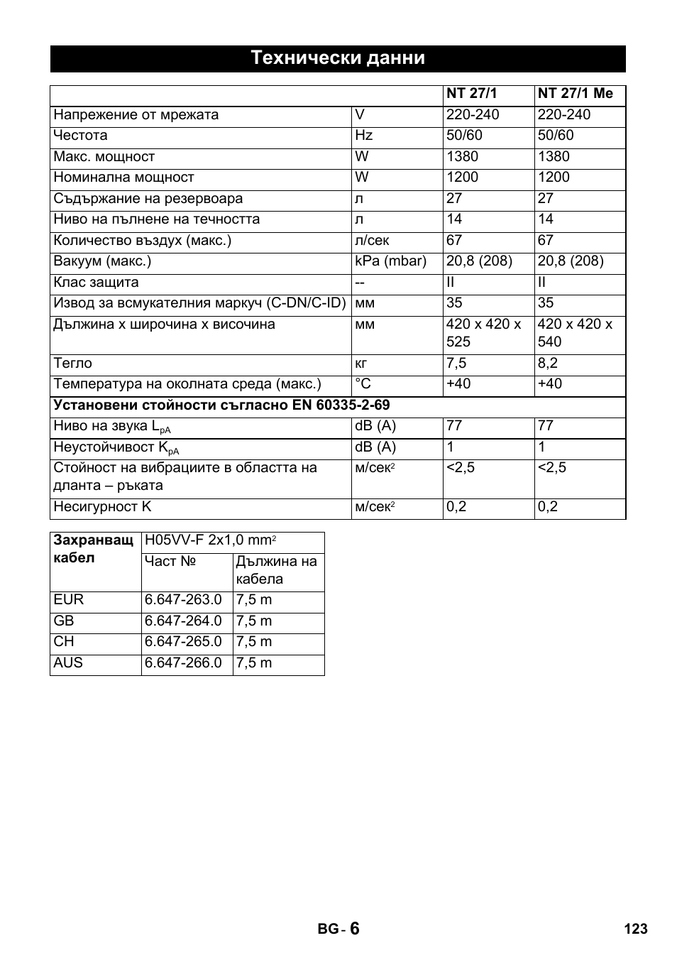 Технически данни | Karcher NT 27-1 Professional User Manual | Page 123 / 148