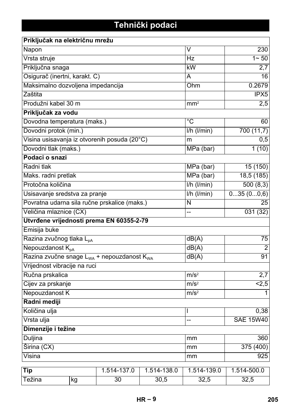 Tehnički podaci | Karcher HD 5-15 C + FR User Manual | Page 205 / 280