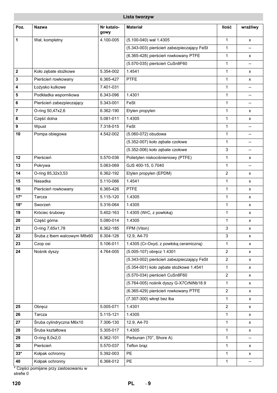 Lista tworzyw | Karcher HKS 100 LM User Manual | Page 120 / 124