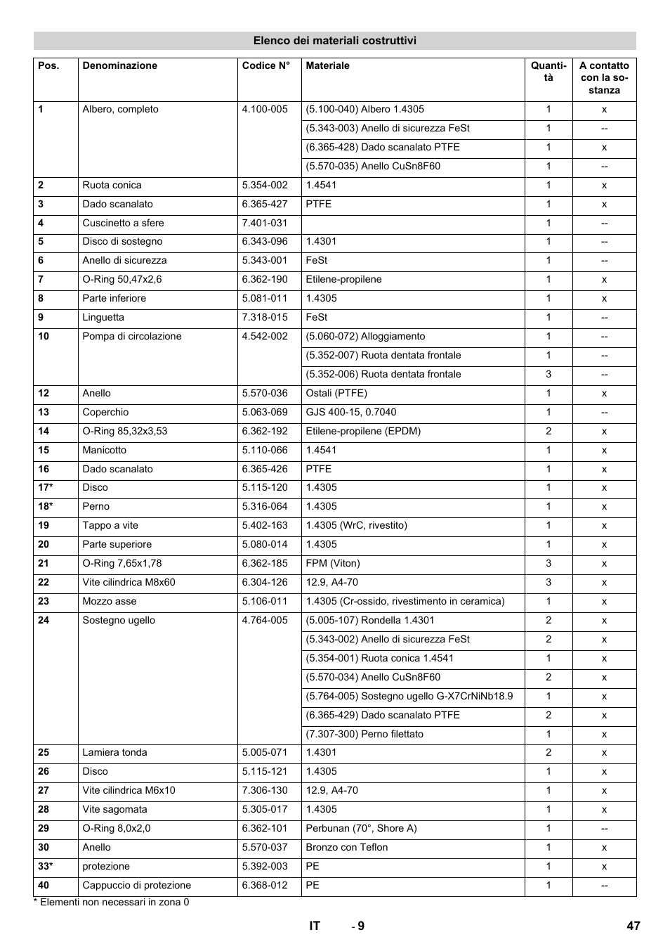 Elenco dei materiali costruttivi | Karcher HKS 100 LM User Manual | Page 47 / 124