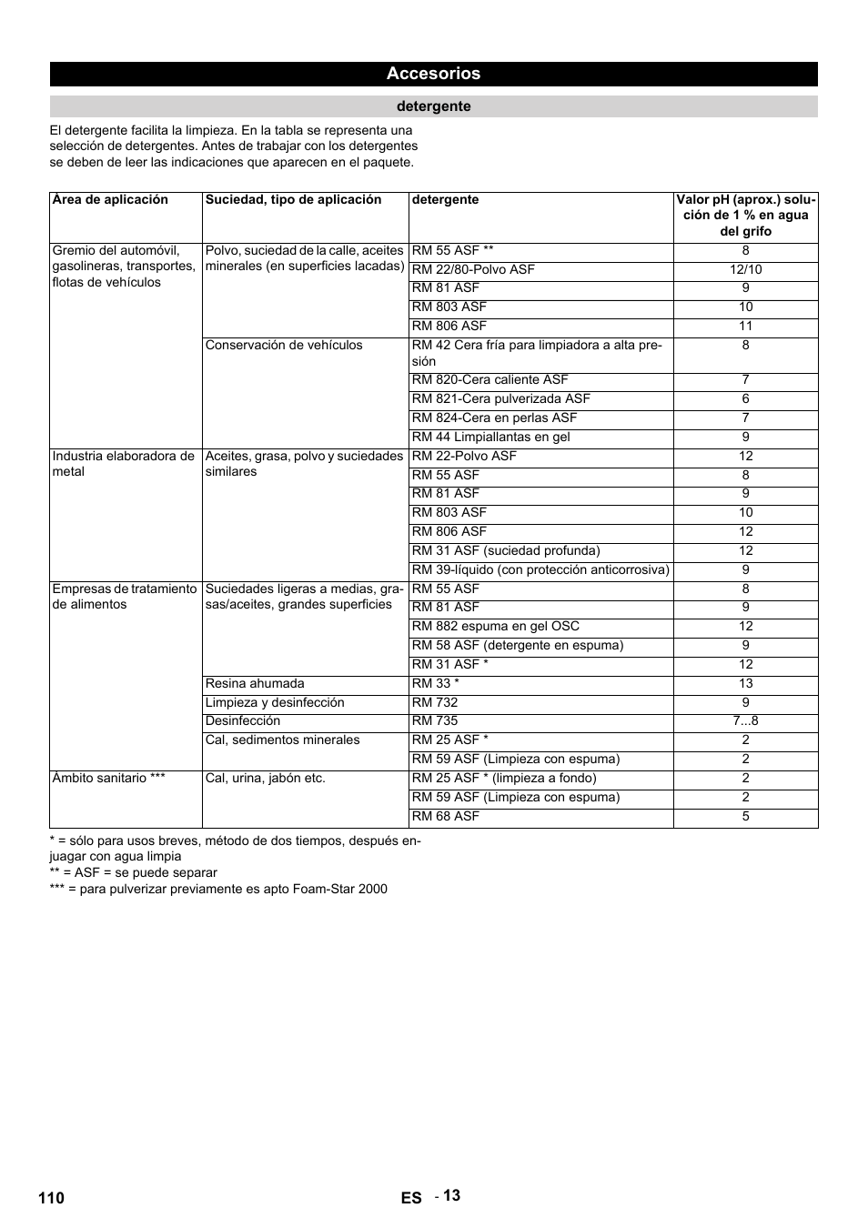 Accesorios | Karcher HDS 9-14-4 ST Eco User Manual | Page 110 / 444