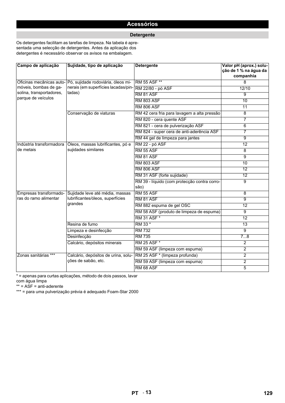 Acessórios | Karcher HDS 9-14-4 ST Eco User Manual | Page 129 / 444