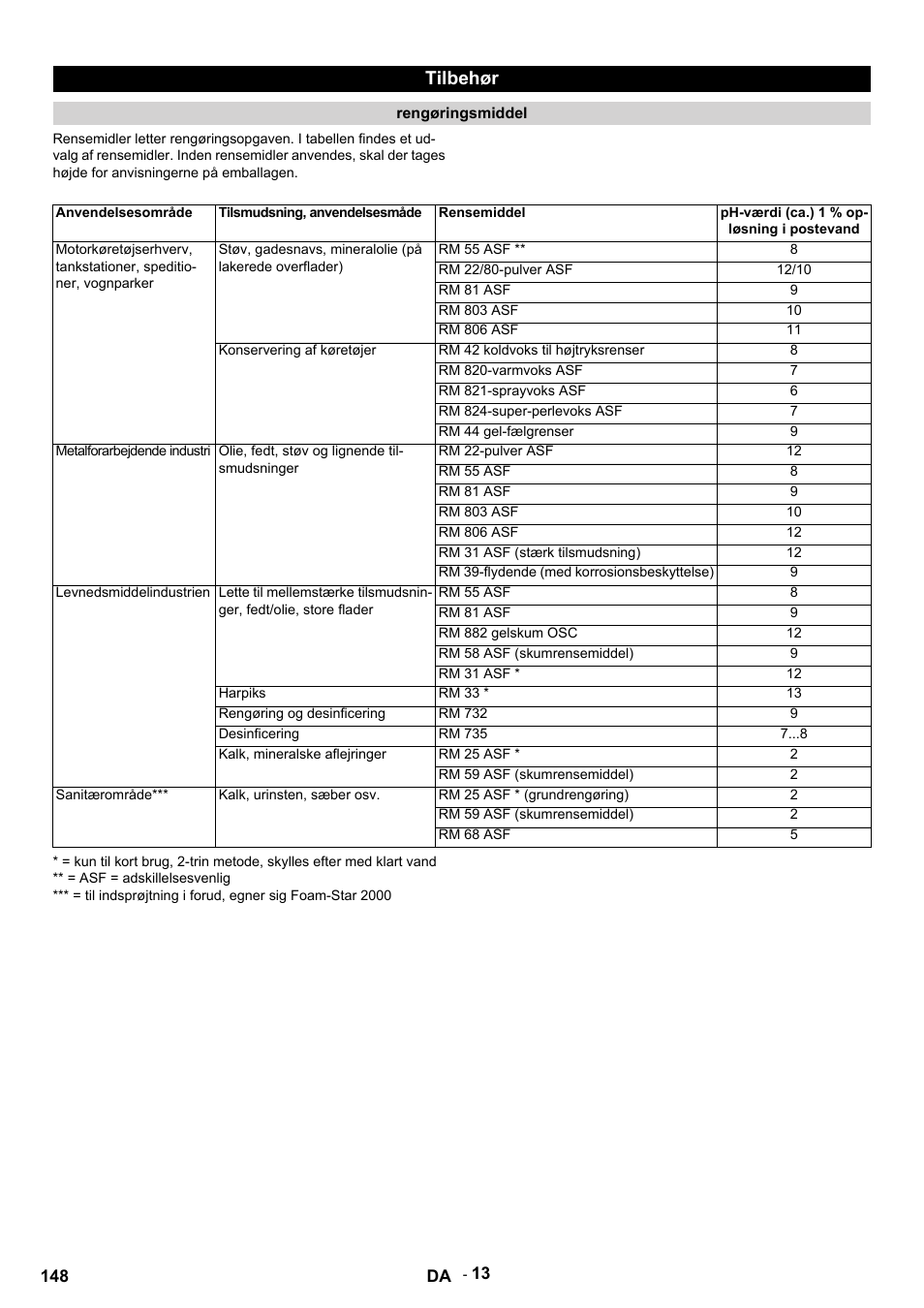 Tilbehør | Karcher HDS 9-14-4 ST Eco User Manual | Page 148 / 444