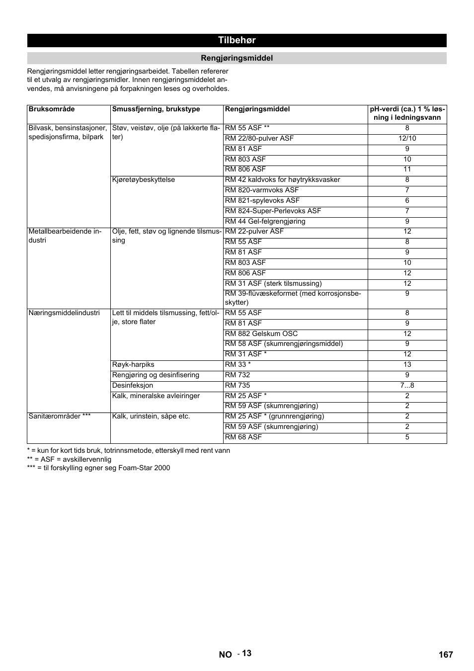 Tilbehør | Karcher HDS 9-14-4 ST Eco User Manual | Page 167 / 444