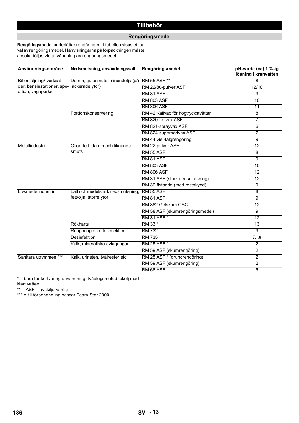 Tillbehör | Karcher HDS 9-14-4 ST Eco User Manual | Page 186 / 444