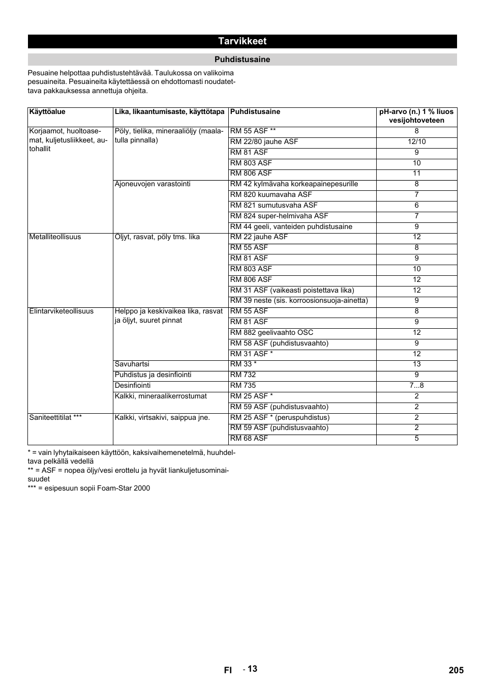 Tarvikkeet | Karcher HDS 9-14-4 ST Eco User Manual | Page 205 / 444