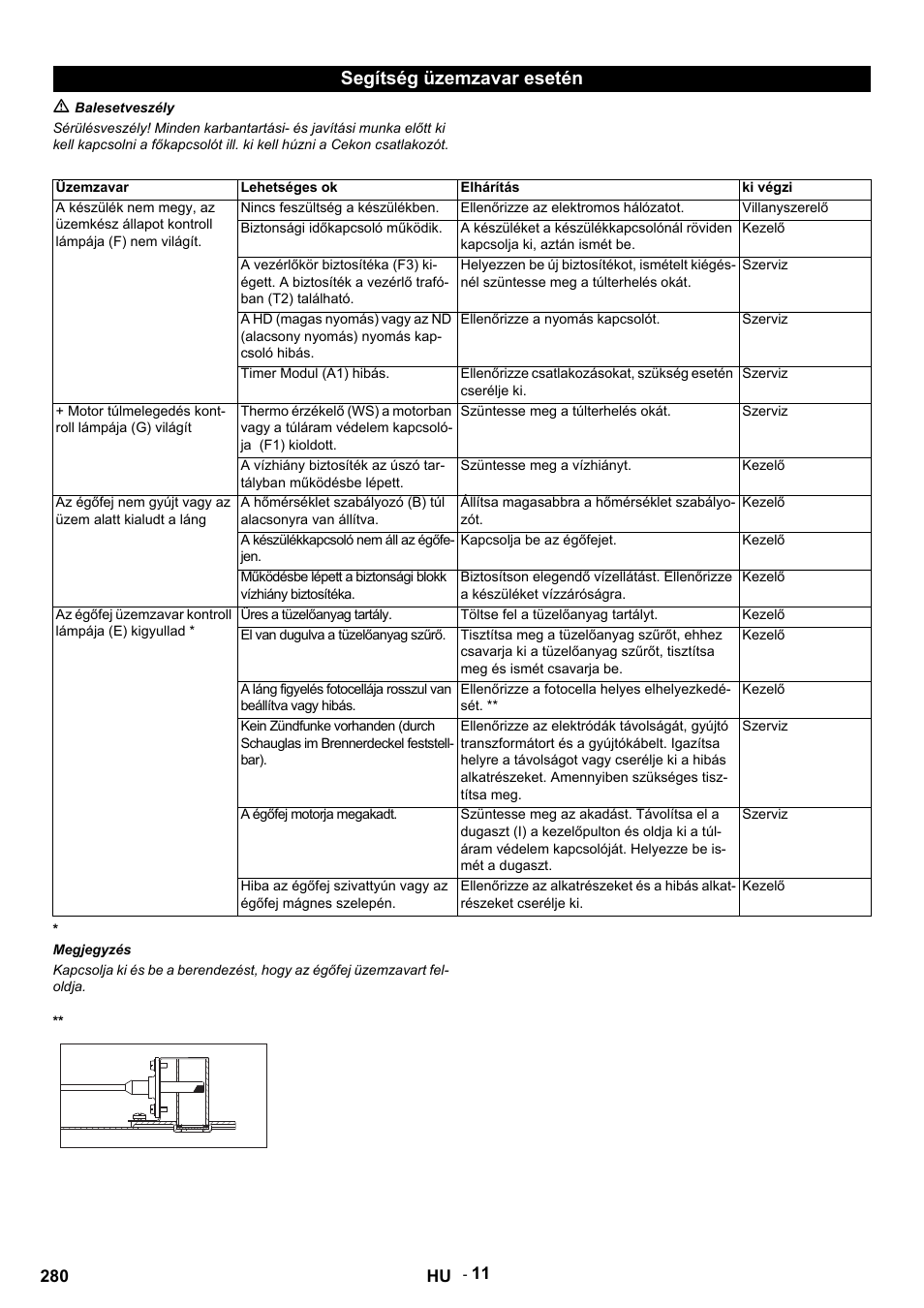 Segítség üzemzavar esetén | Karcher HDS 9-14-4 ST Eco User Manual | Page 280 / 444