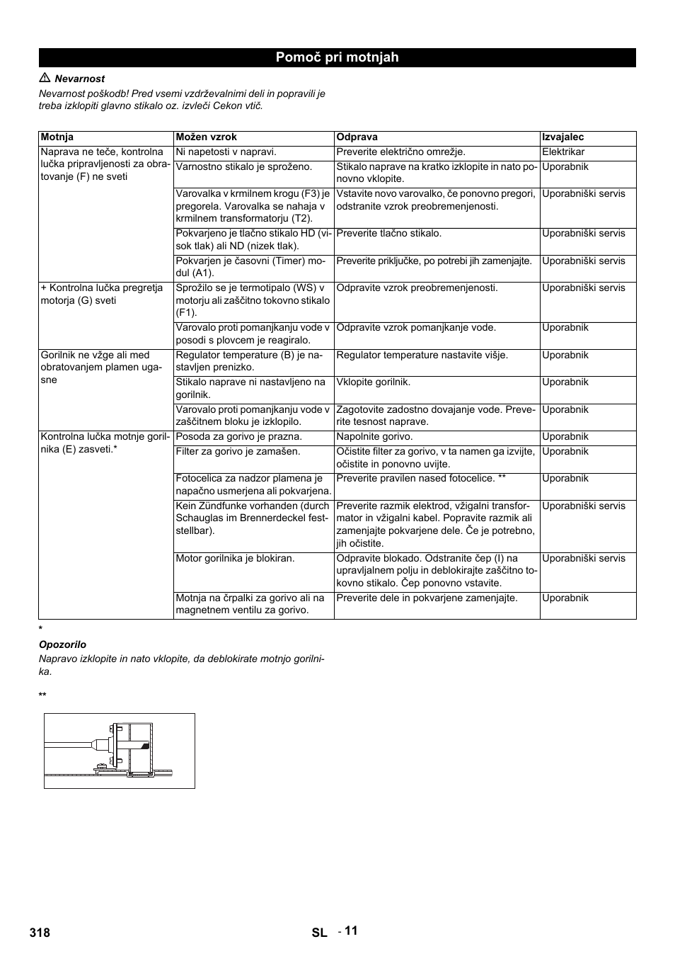 Pomoč pri motnjah | Karcher HDS 9-14-4 ST Eco User Manual | Page 318 / 444