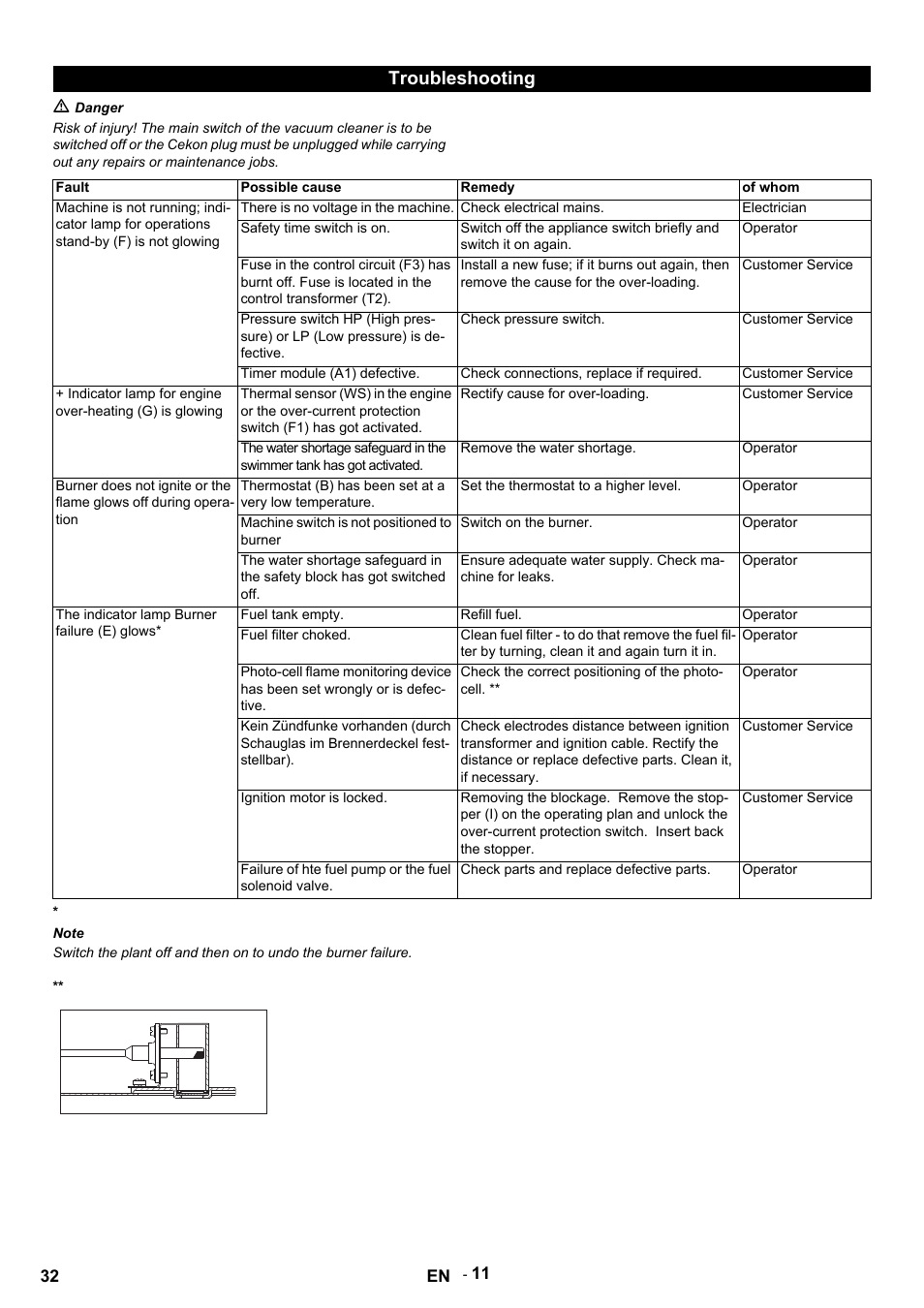 Troubleshooting | Karcher HDS 9-14-4 ST Eco User Manual | Page 32 / 444