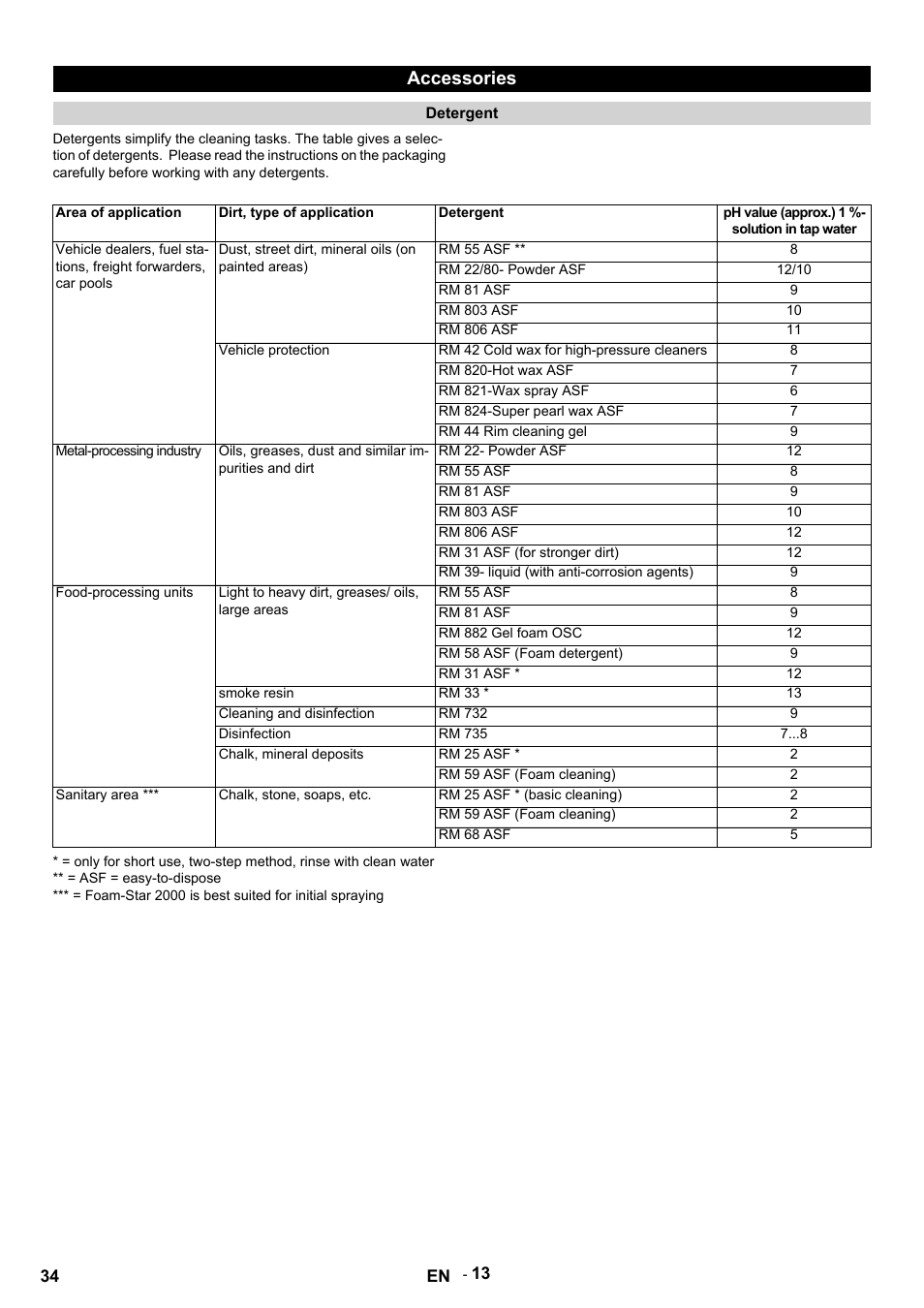 Accessories | Karcher HDS 9-14-4 ST Eco User Manual | Page 34 / 444