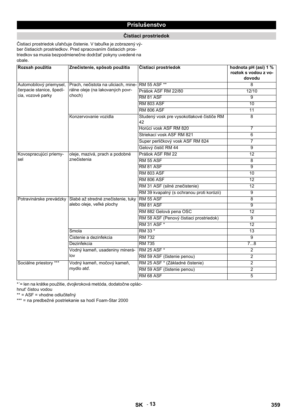 Príslušenstvo | Karcher HDS 9-14-4 ST Eco User Manual | Page 359 / 444